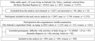 Sex-specific factors associated with acceptance of smartwatches among urban older adults: the Itabashi longitudinal study on aging